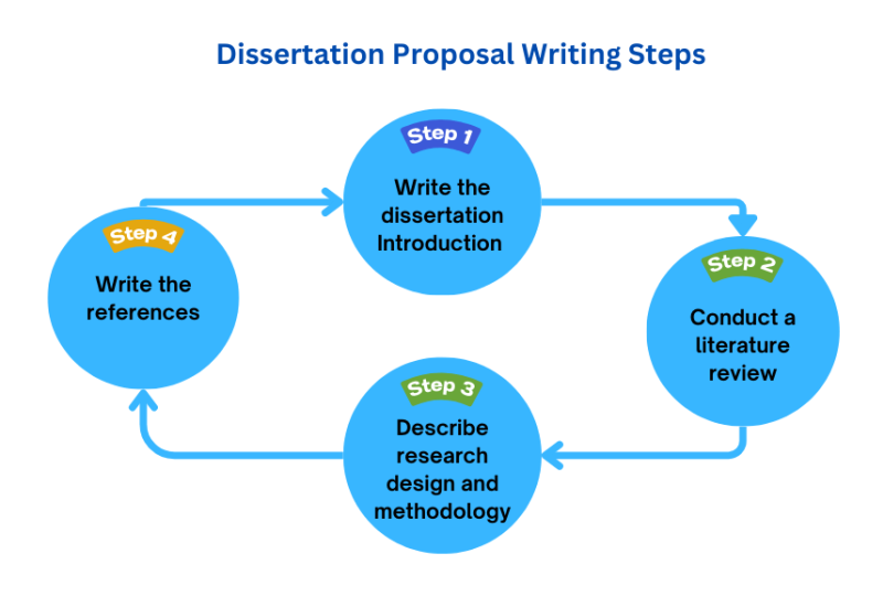 Professional Proposal Writers